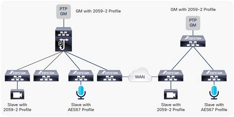 interface TenGigE0002 description to-AG2 mtu 9216 ptp profile My-Slave port . . Ptp configuration cisco